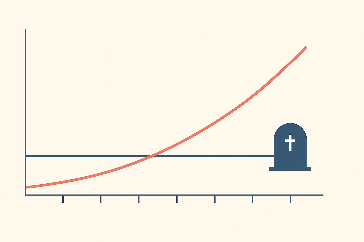A line graph where a flat monthly charge and a steeper discounted annual charge finally cross at month seven, but a small tombstone icon marks the point where the buyer actually quit